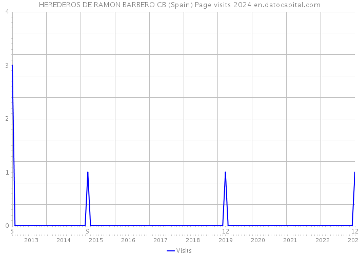 HEREDEROS DE RAMON BARBERO CB (Spain) Page visits 2024 