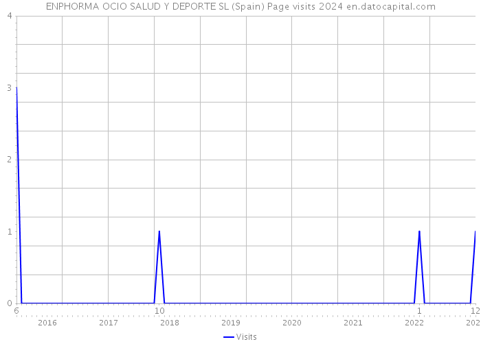 ENPHORMA OCIO SALUD Y DEPORTE SL (Spain) Page visits 2024 