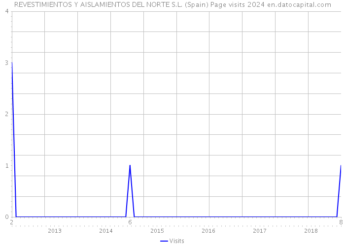 REVESTIMIENTOS Y AISLAMIENTOS DEL NORTE S.L. (Spain) Page visits 2024 