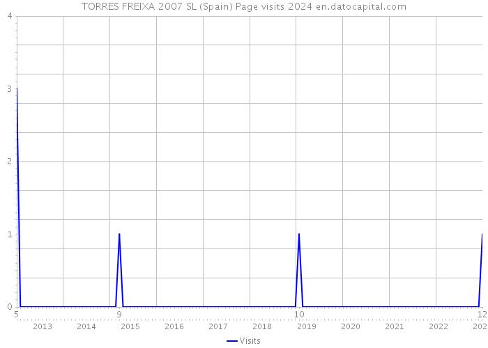 TORRES FREIXA 2007 SL (Spain) Page visits 2024 