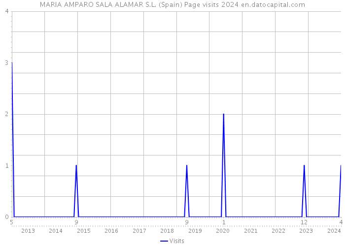 MARIA AMPARO SALA ALAMAR S.L. (Spain) Page visits 2024 