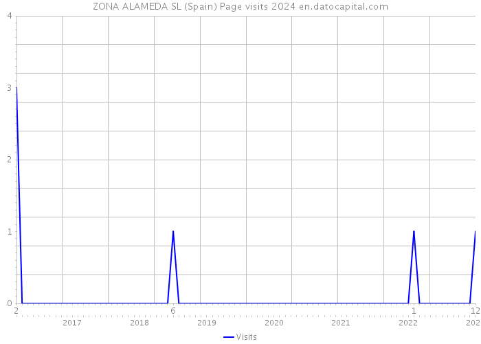 ZONA ALAMEDA SL (Spain) Page visits 2024 