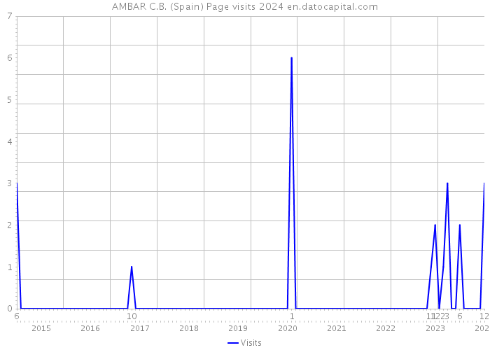 AMBAR C.B. (Spain) Page visits 2024 