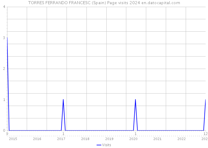 TORRES FERRANDO FRANCESC (Spain) Page visits 2024 