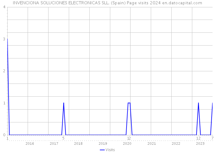 INVENCIONA SOLUCIONES ELECTRONICAS SLL. (Spain) Page visits 2024 