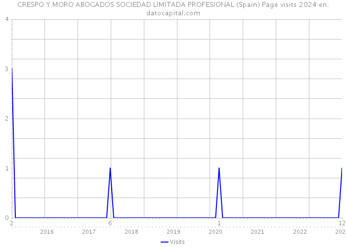 CRESPO Y MORO ABOGADOS SOCIEDAD LIMITADA PROFESIONAL (Spain) Page visits 2024 