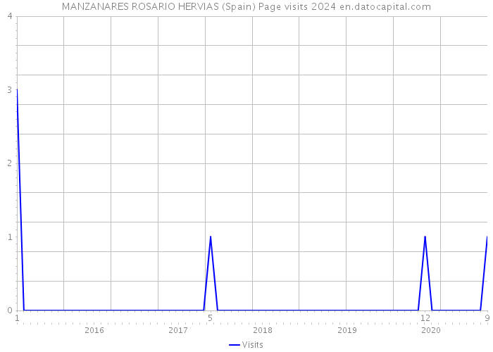 MANZANARES ROSARIO HERVIAS (Spain) Page visits 2024 
