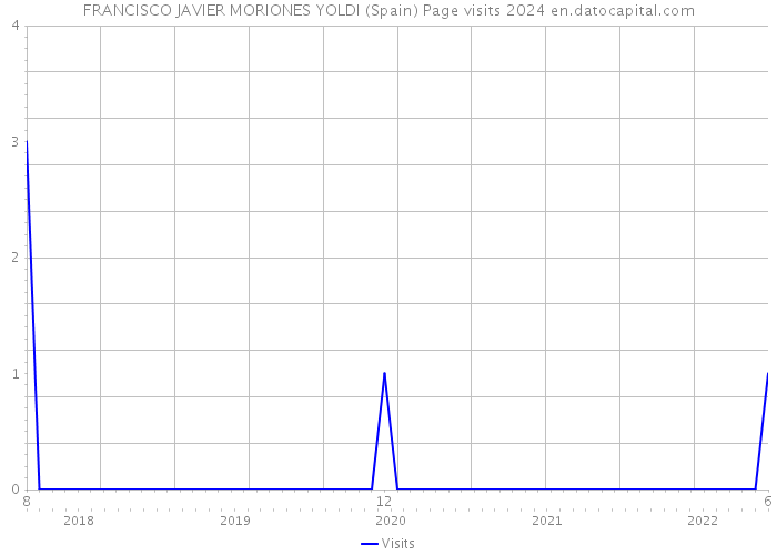 FRANCISCO JAVIER MORIONES YOLDI (Spain) Page visits 2024 