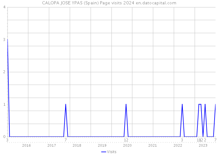 CALOPA JOSE YPAS (Spain) Page visits 2024 