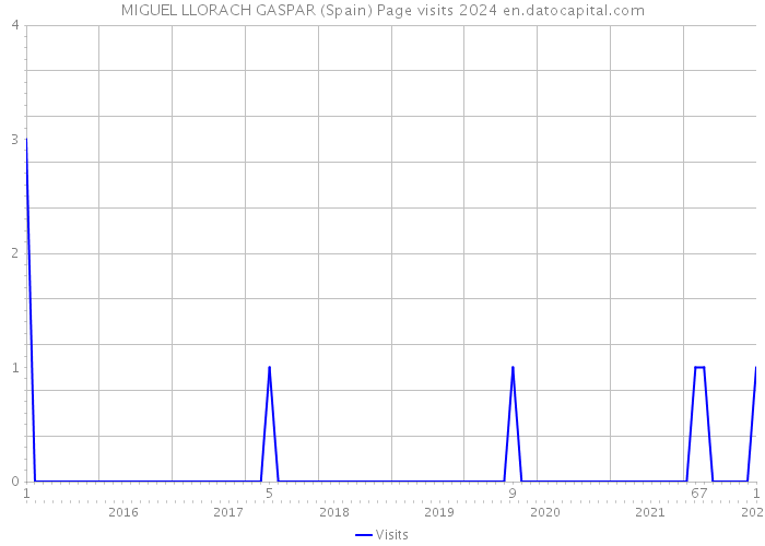 MIGUEL LLORACH GASPAR (Spain) Page visits 2024 