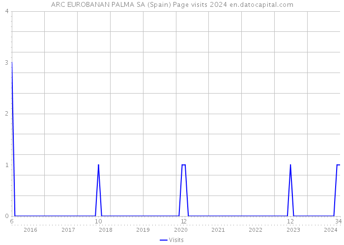 ARC EUROBANAN PALMA SA (Spain) Page visits 2024 