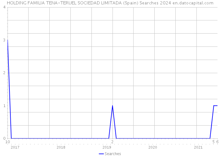 HOLDING FAMILIA TENA-TERUEL SOCIEDAD LIMITADA (Spain) Searches 2024 