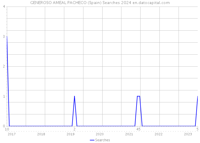 GENEROSO AMEAL PACHECO (Spain) Searches 2024 