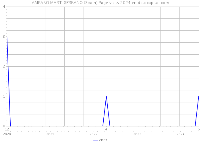 AMPARO MARTI SERRANO (Spain) Page visits 2024 