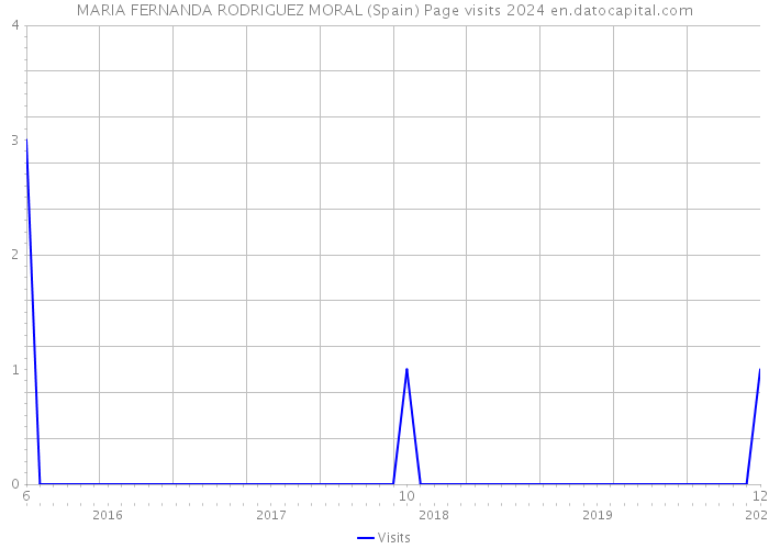 MARIA FERNANDA RODRIGUEZ MORAL (Spain) Page visits 2024 