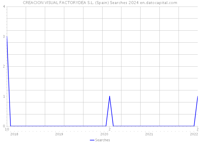 CREACION VISUAL FACTORYDEA S.L. (Spain) Searches 2024 