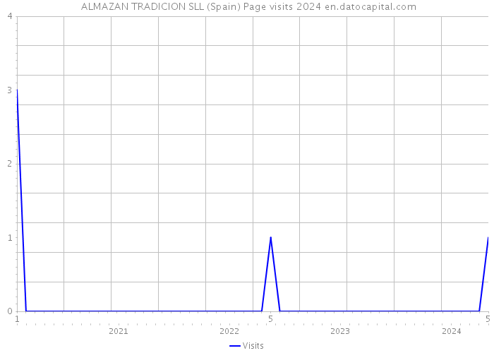  ALMAZAN TRADICION SLL (Spain) Page visits 2024 