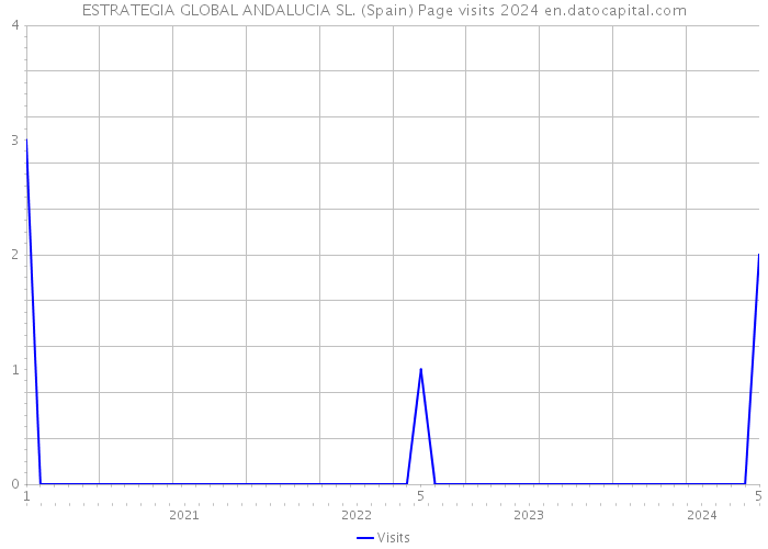 ESTRATEGIA GLOBAL ANDALUCIA SL. (Spain) Page visits 2024 