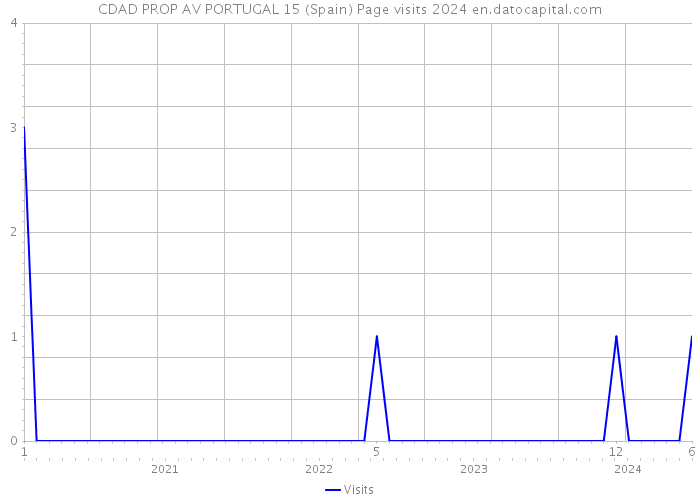 CDAD PROP AV PORTUGAL 15 (Spain) Page visits 2024 