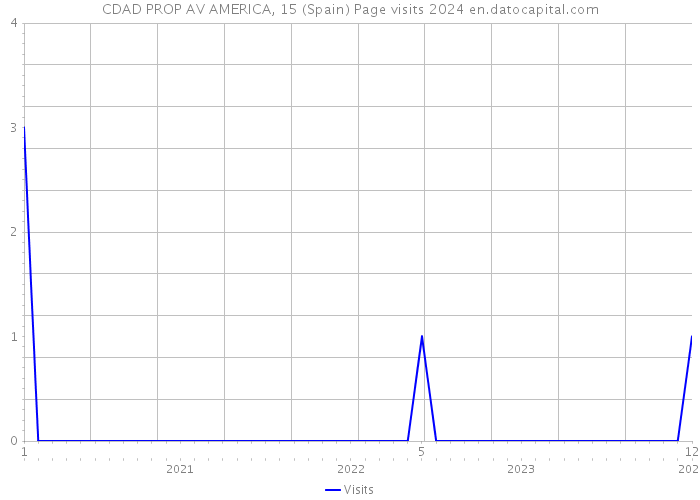 CDAD PROP AV AMERICA, 15 (Spain) Page visits 2024 