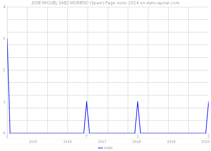 JOSE MIGUEL SAEZ MORENO (Spain) Page visits 2024 