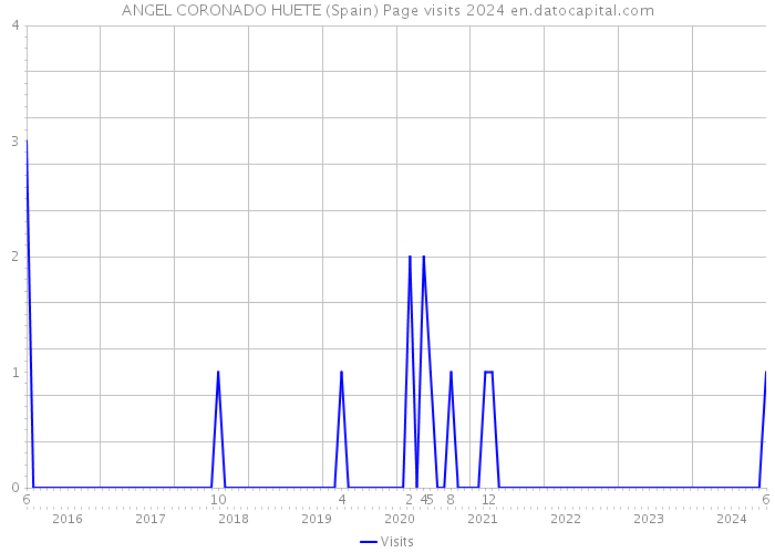 ANGEL CORONADO HUETE (Spain) Page visits 2024 