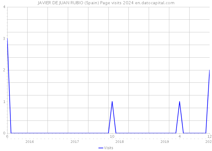 JAVIER DE JUAN RUBIO (Spain) Page visits 2024 