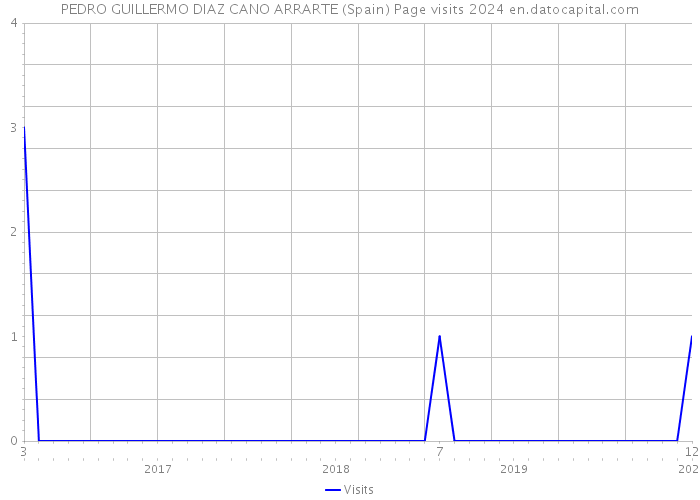 PEDRO GUILLERMO DIAZ CANO ARRARTE (Spain) Page visits 2024 