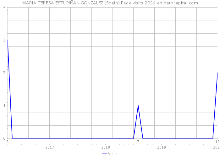 MARIA TERESA ESTUPIÑAN GONZALEZ (Spain) Page visits 2024 