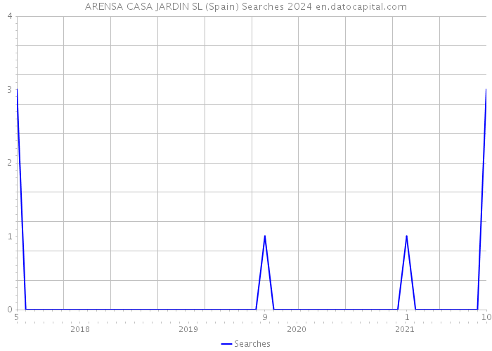 ARENSA CASA JARDIN SL (Spain) Searches 2024 