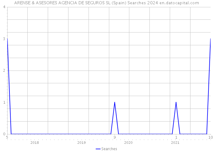 ARENSE & ASESORES AGENCIA DE SEGUROS SL (Spain) Searches 2024 