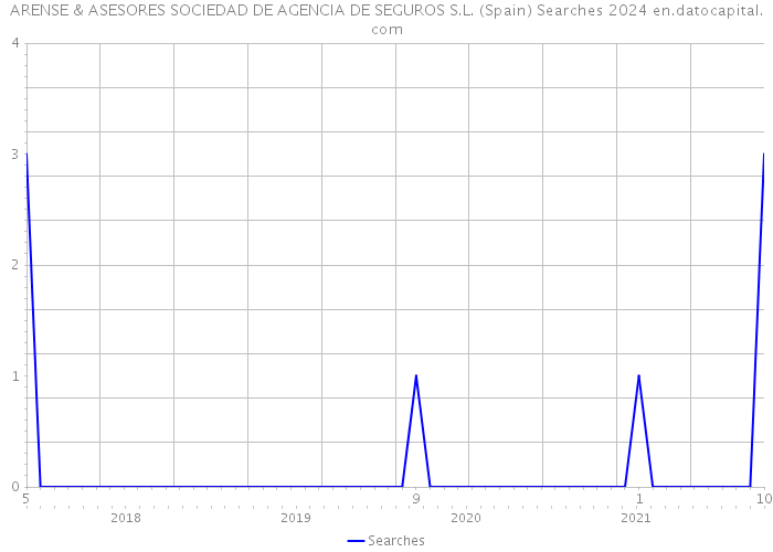 ARENSE & ASESORES SOCIEDAD DE AGENCIA DE SEGUROS S.L. (Spain) Searches 2024 