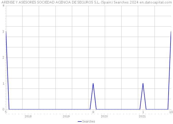 ARENSE Y ASESORES SOCIEDAD AGENCIA DE SEGUROS S.L. (Spain) Searches 2024 