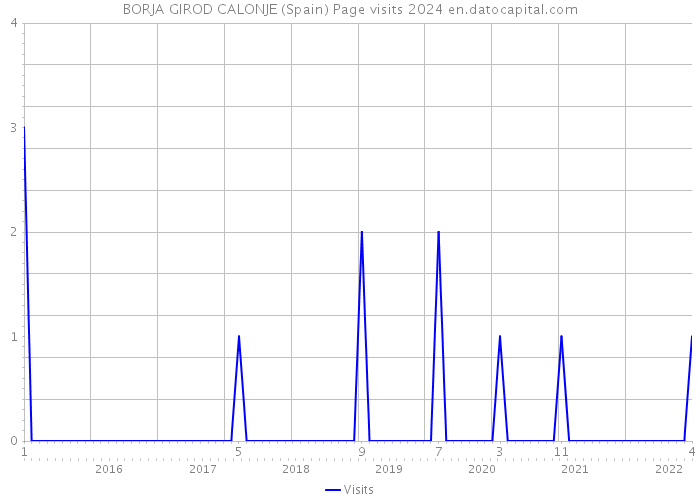 BORJA GIROD CALONJE (Spain) Page visits 2024 