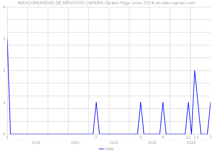 MANCOMUNIDAD DE SERVICIOS CAPAMA (Spain) Page visits 2024 