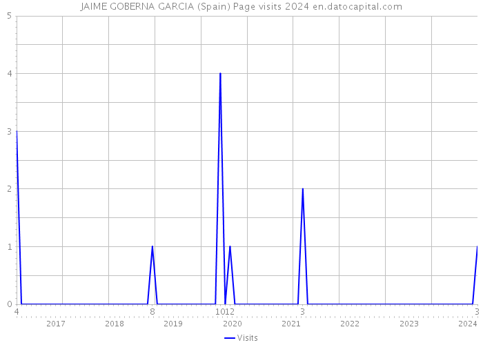 JAIME GOBERNA GARCIA (Spain) Page visits 2024 