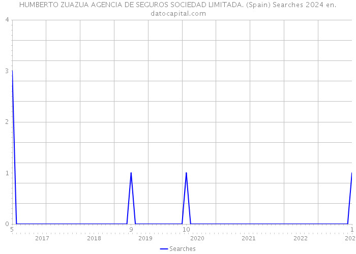 HUMBERTO ZUAZUA AGENCIA DE SEGUROS SOCIEDAD LIMITADA. (Spain) Searches 2024 