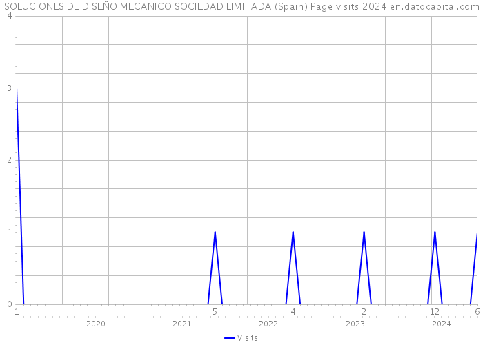 SOLUCIONES DE DISEÑO MECANICO SOCIEDAD LIMITADA (Spain) Page visits 2024 