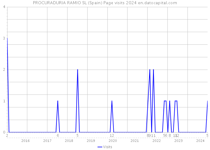 PROCURADURIA RAMIO SL (Spain) Page visits 2024 