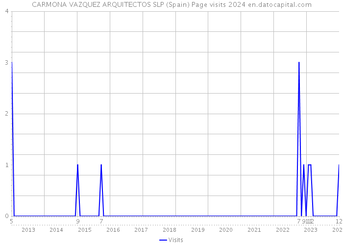 CARMONA VAZQUEZ ARQUITECTOS SLP (Spain) Page visits 2024 