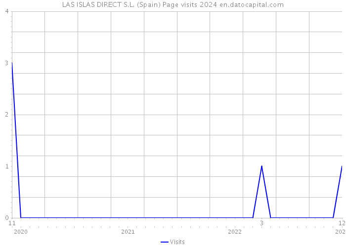 LAS ISLAS DIRECT S.L. (Spain) Page visits 2024 