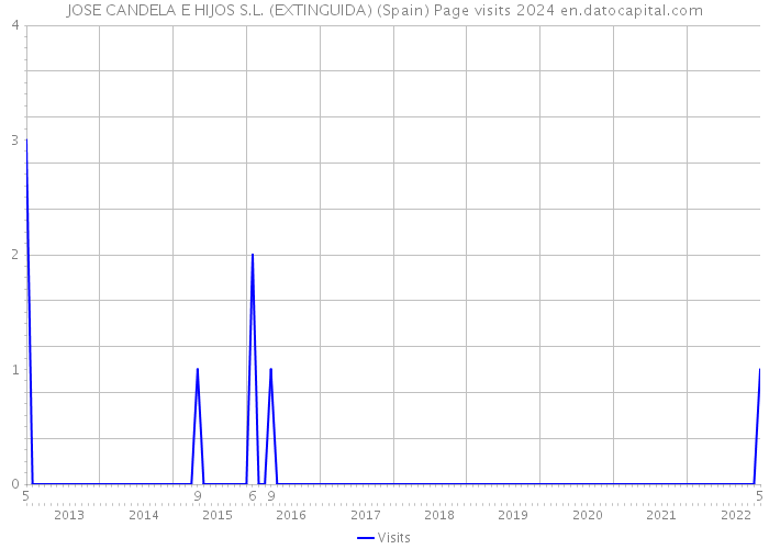 JOSE CANDELA E HIJOS S.L. (EXTINGUIDA) (Spain) Page visits 2024 