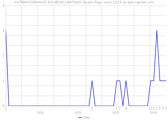 KATERIN DURANGO SOCIEDAD LIMITADA (Spain) Page visits 2024 