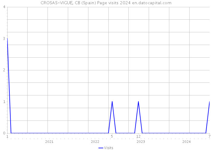 CROSAS-VIGUE, CB (Spain) Page visits 2024 