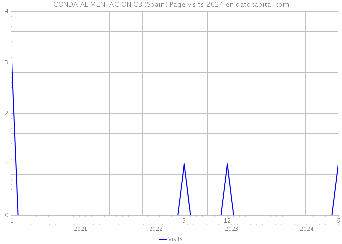 CONDA ALIMENTACION CB (Spain) Page visits 2024 