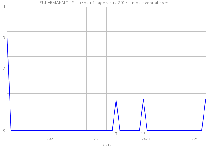 SUPERMARMOL S.L. (Spain) Page visits 2024 