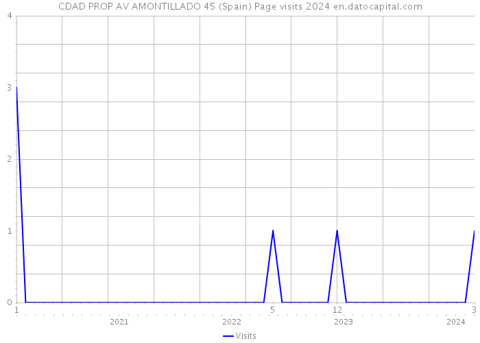 CDAD PROP AV AMONTILLADO 45 (Spain) Page visits 2024 