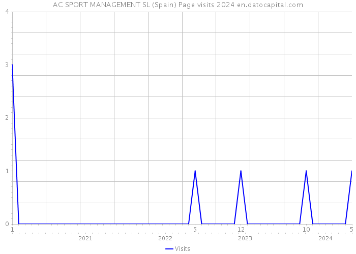 AC SPORT MANAGEMENT SL (Spain) Page visits 2024 