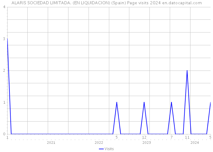 ALARIS SOCIEDAD LIMITADA. (EN LIQUIDACION) (Spain) Page visits 2024 