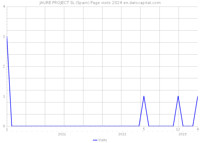 JAURE PROJECT SL (Spain) Page visits 2024 